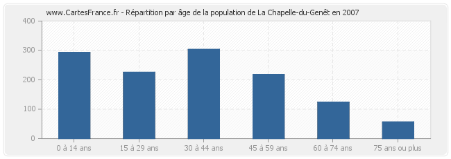 Répartition par âge de la population de La Chapelle-du-Genêt en 2007